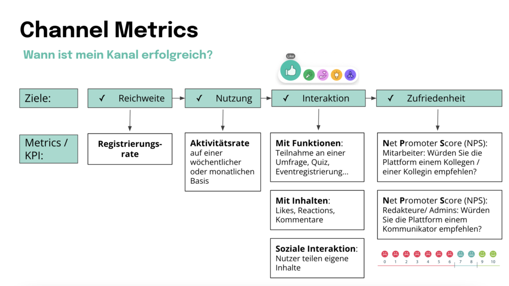 Channel Metrics Employee Engagement Artikel Masterclass Diagramm German