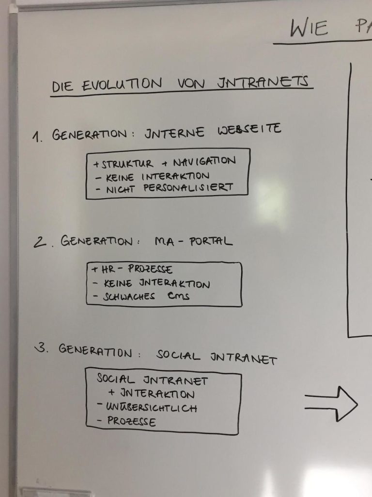 Die Evolution des Intranets
