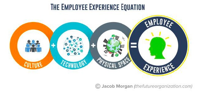 Employee Experience Equation