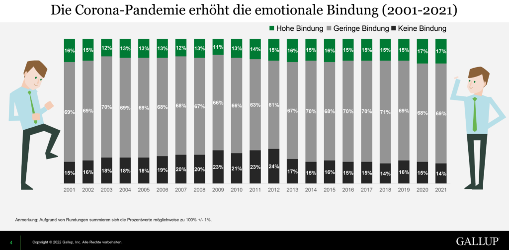 Engagement Index Deutschland 2021 Gallup Pandemie Zahlen Seite 4