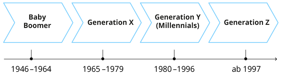 Millennials und Generation Z Definition