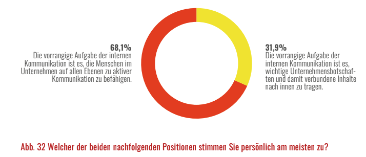 Rolle Der Internen Kommunikation