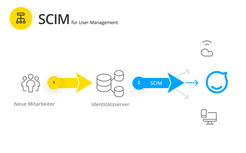 SCIM für User-Management
