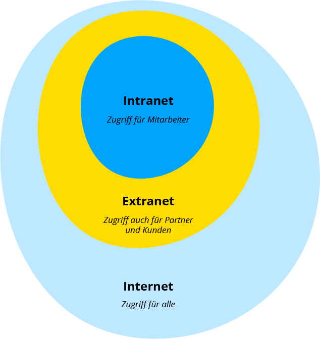 Unterschied zwischen Intranet, Internet und Extranet