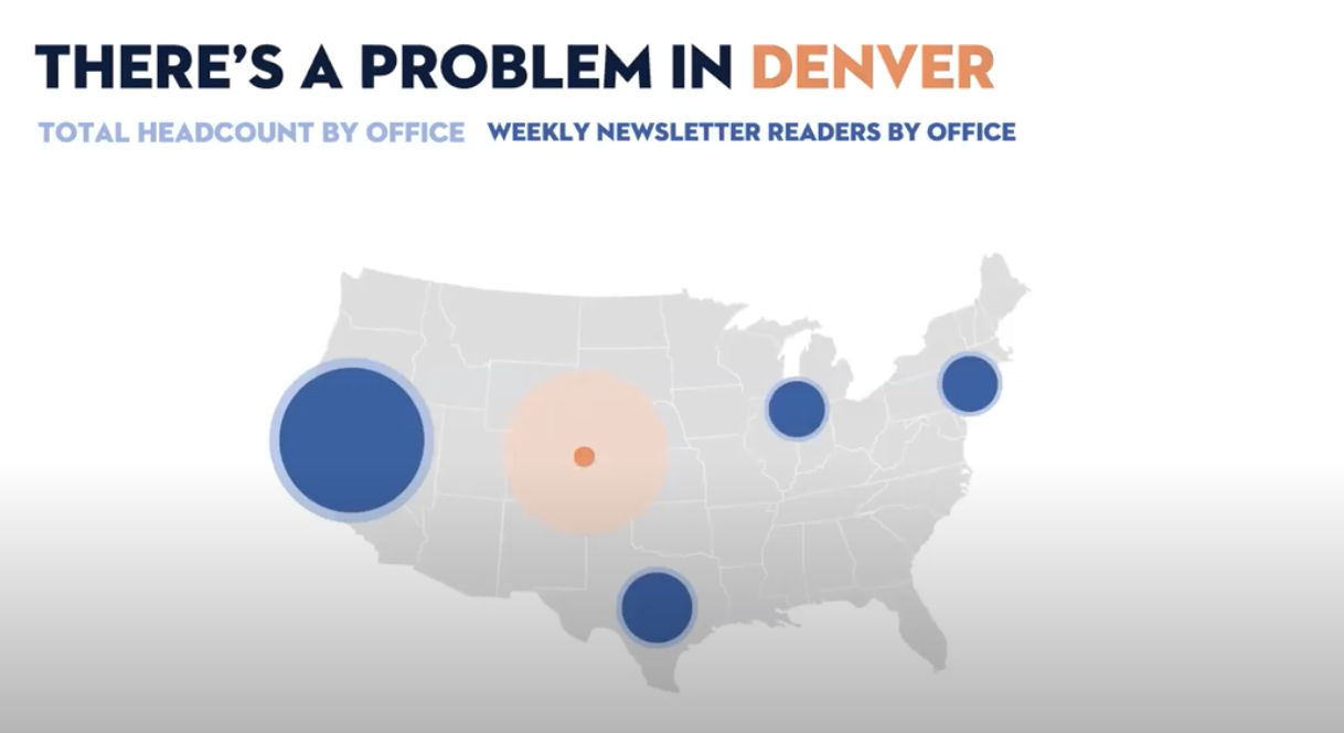 This difference is highlighted even further with a lighter orange colour for Denver's headcount, and a darker orange for Denver's weekly open-rates. The other offices are in light blue (headcount) and dark blue (open rates).
