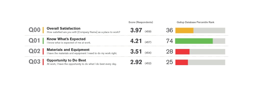 Gallup Q12 responses to employee pulse survey questions.