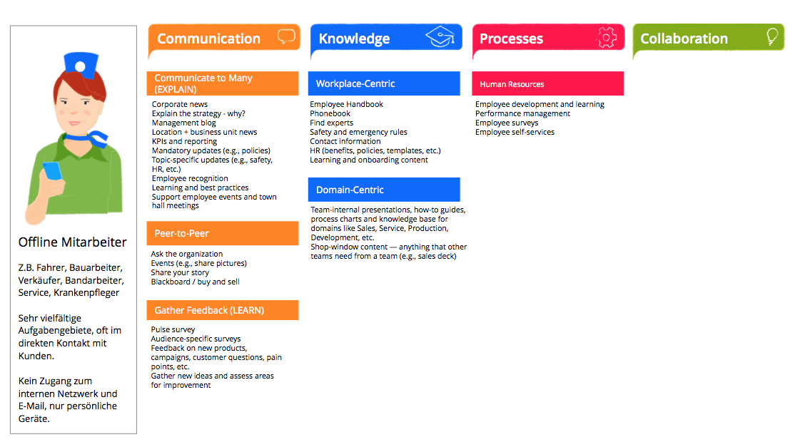Anwendungsfälle eines Mitarbeiters ohne Schreibtischarbeitsplatz