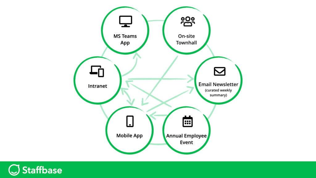 communication channels