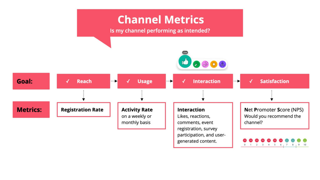 Channel Metrics to Measure Internal Communication