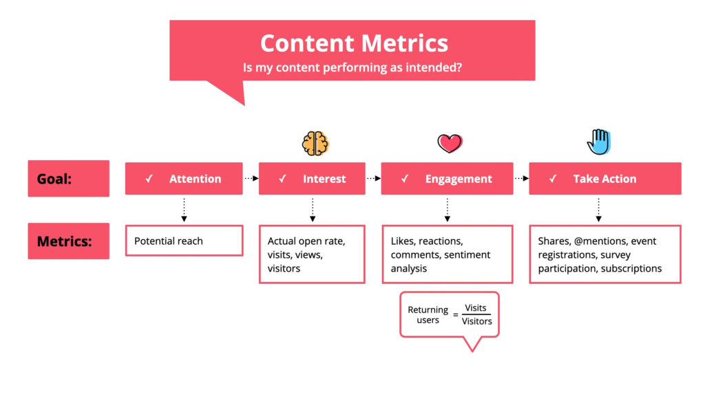 18 Content Metrics