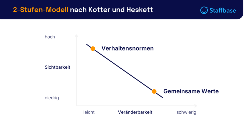 2-Stufen-Modell nach Kotter und Heskett