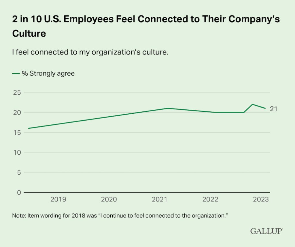 2 In 10 U.s. Employees Feel Connected To Their Company S Culture