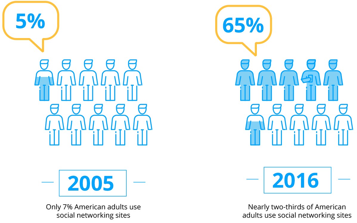 2005 vs 2016, internal communication, social media, smartphones