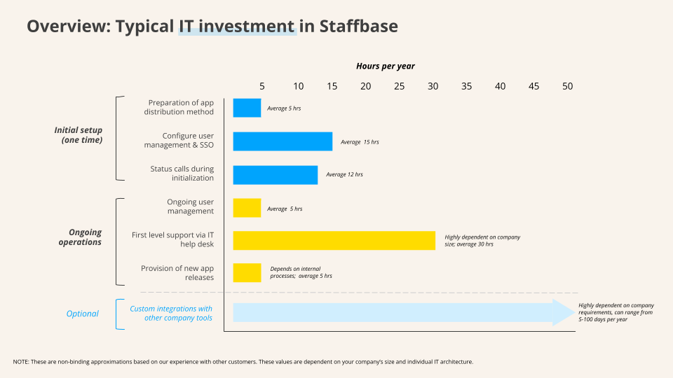 Usual IT efforts for the implementation of Staffbase