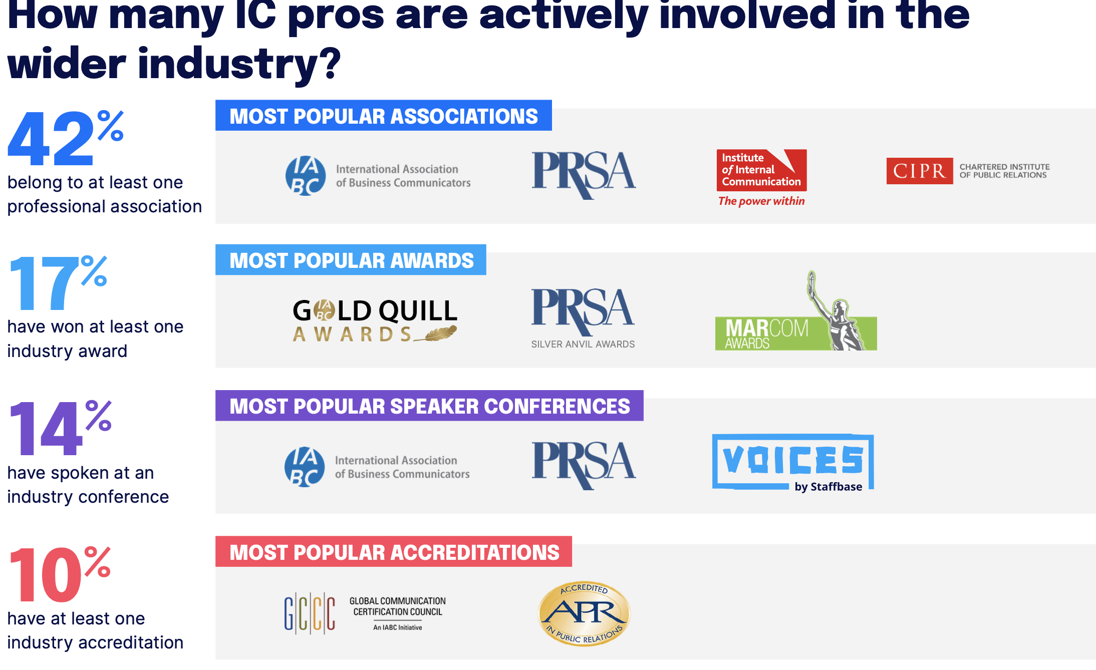 An infographic from the 2022 Salary Report showing that the most popular associations are IABC, PRSA, the Institute of Internal Communication, and CIPR.