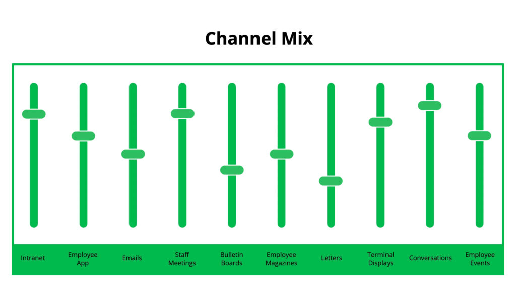 An illustration of a comms channel mix that looks like a mixing board.