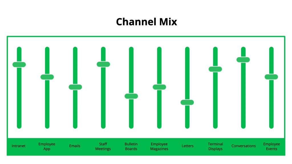 How to Find the Most Effective Internal Communication Channels Staffbase