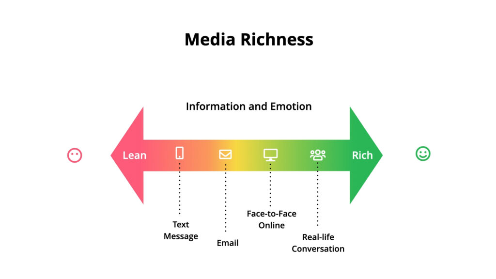 An illustration of the Media Richness scale.