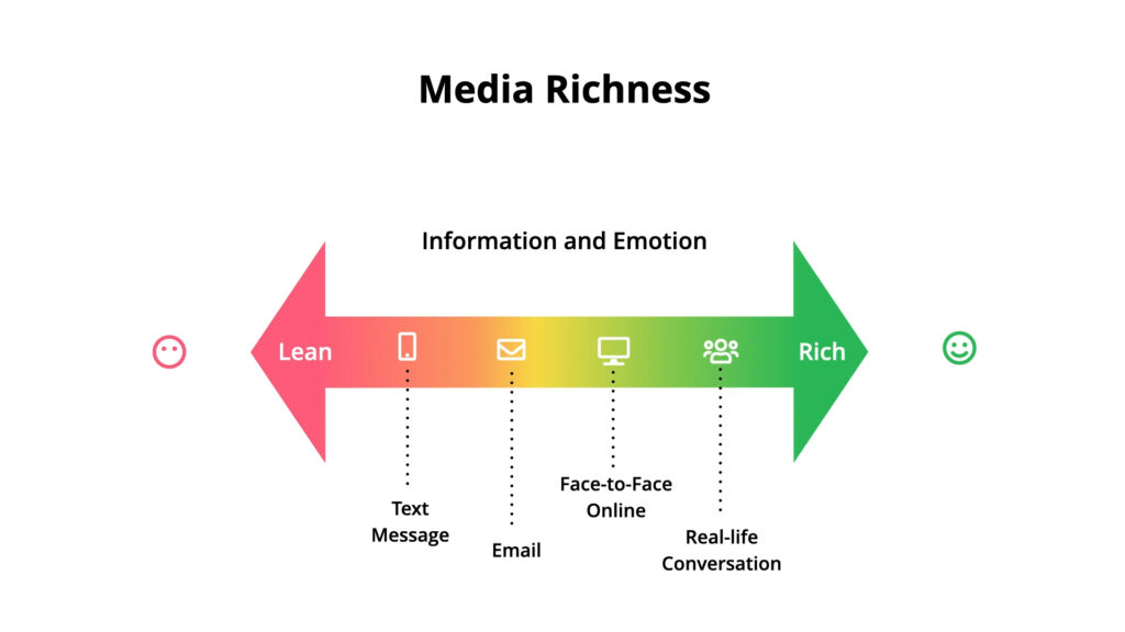 communication channels