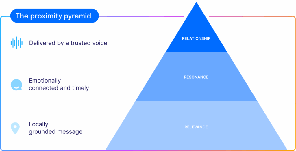 5. What Proximity Communication Really Means Stat