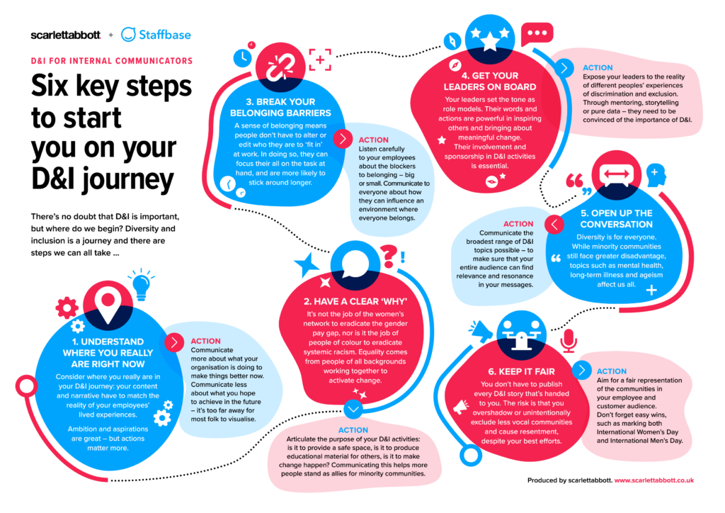 6 Key Steps Di Journey Map One Pager