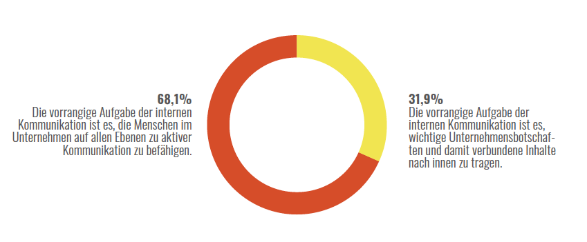 68 Prozent Sehen Interne Kommunikatoren Als Befähiger