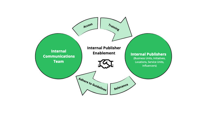 An illustration of the Newsroom Approach to planning internal communications.