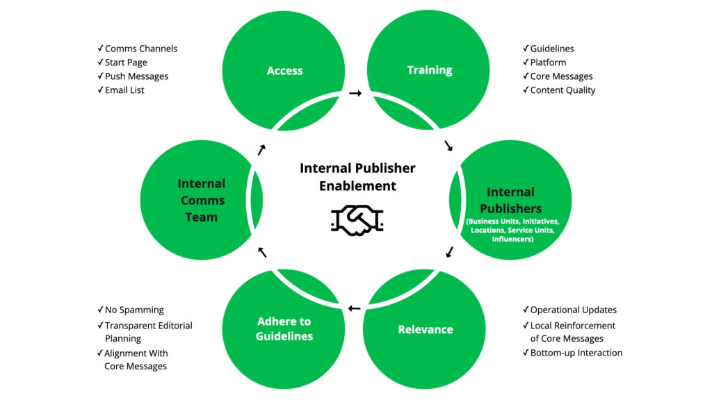 A full diagram of Internal Publisher Enablement