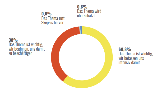 99 Prozent Der Internen Kommunikatoren Sehen Die Digitale Transformation Als Wichtiges Thema An