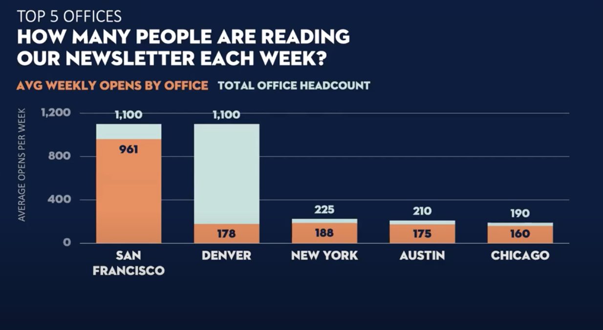 This chart, using contrasting colours, shows that San Francisco's office headcount is the same headcount as the Denver offices. However, there are more open rates in San Francisco.