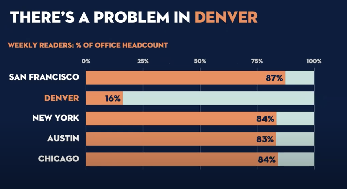 This slide shows the title "There's a problem in Denver" and outlines the open rates in percentages.