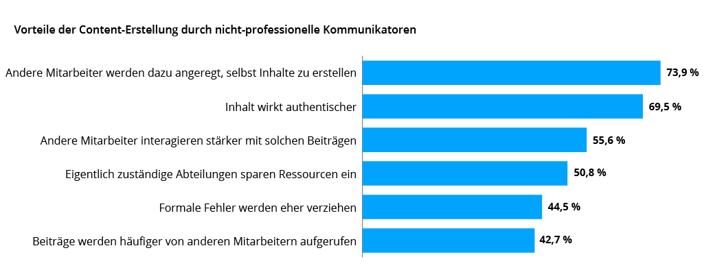 Benchmarking Studie Universität Leipzig: Vorteile der Content-Erstellung durch nicht-professionelle Kommunikatoren