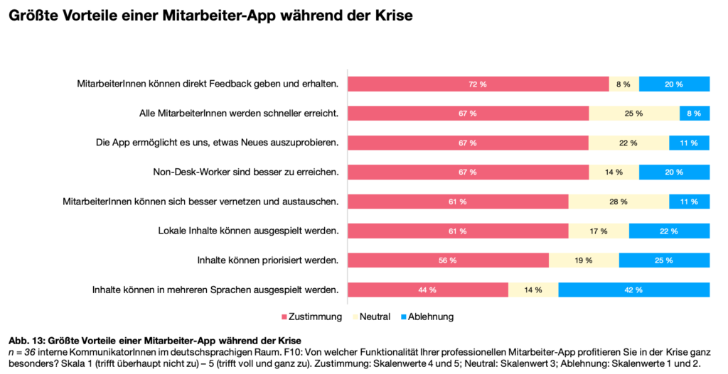 Studie interne Krisenkommunikation DACH Abb. 13