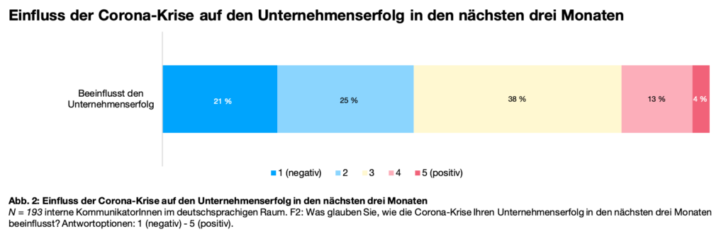 Studie interne Krisenkommunikation DACH Abb. 1