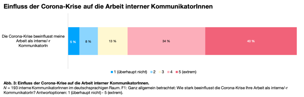 Studie interne Krisenkommunikation DACH Abb. 3