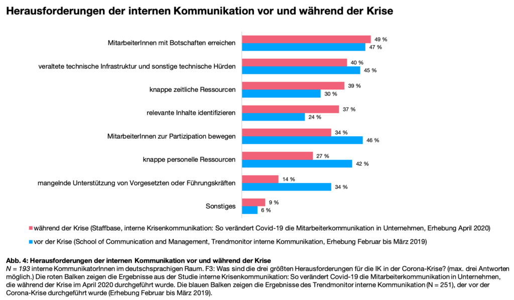 Studie interne Krisenkommunikation DACH Abb. 4