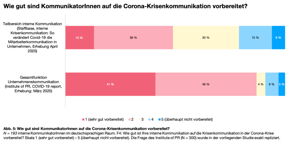 Studie interne Krisenkommunikation DACH Abb. 5