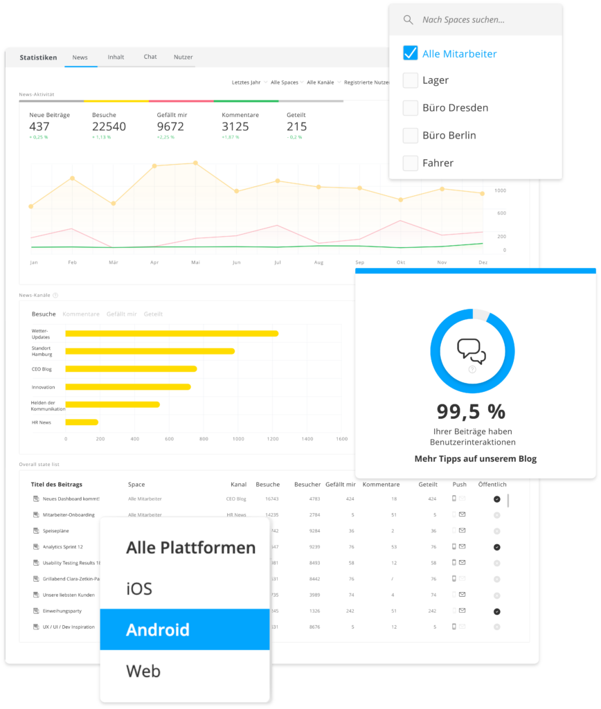 Ein Dashboard hilft dabei, den Überblick der wichtigsten Kennzahlen zu behalten