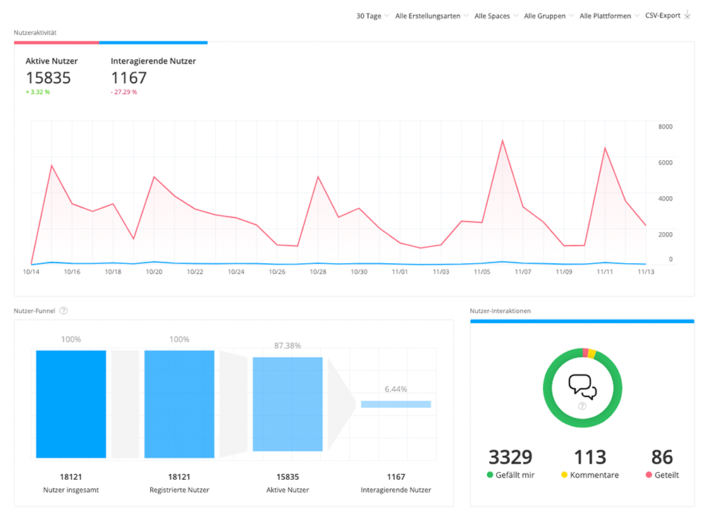 So sieht ein KPI-Dashboard bei einer Staffbase App aus