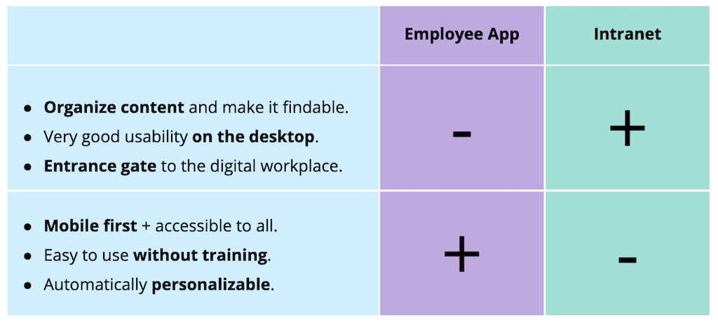 An illustrations showing the strengths and weaknesses of an employee app compared to an intranet.