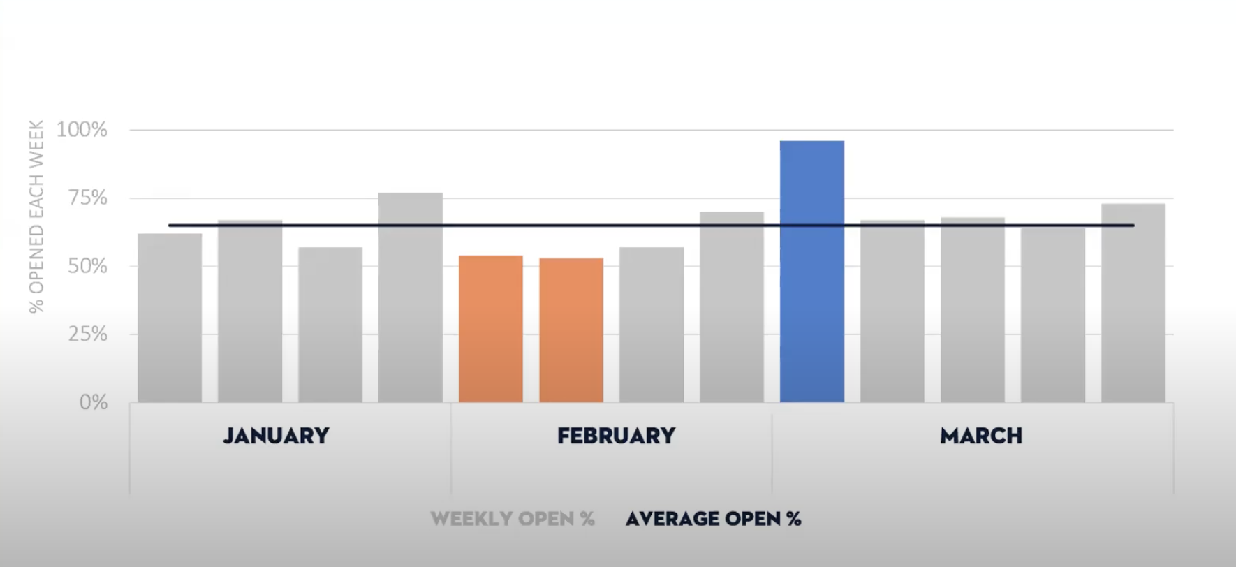 A chart outlines an average open rate percentage with a line through all of the weekly open rate data points
