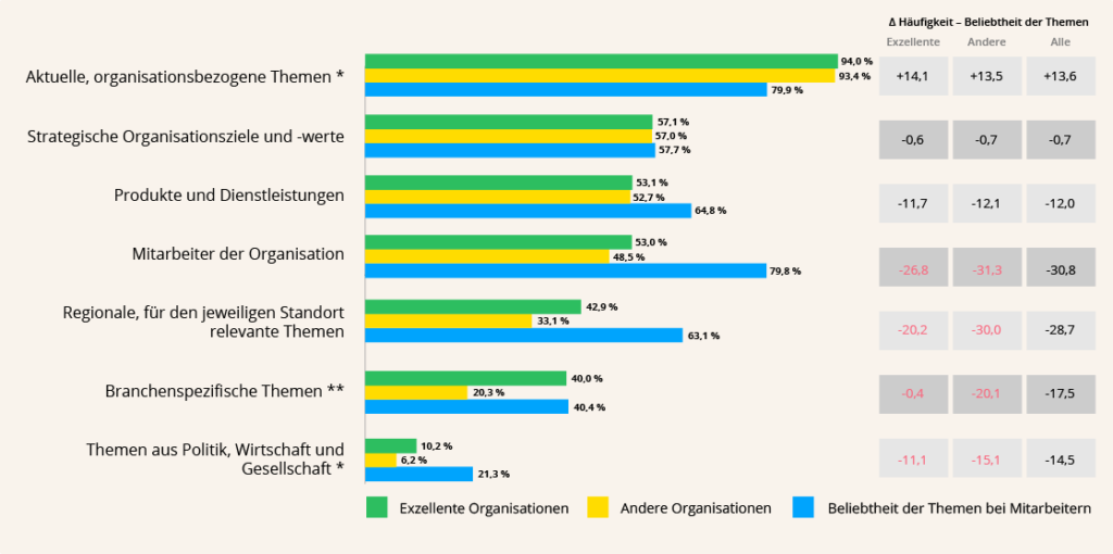 Beliebte Themen Benchmarking Studie Artikel Mitarbeiterbefragung