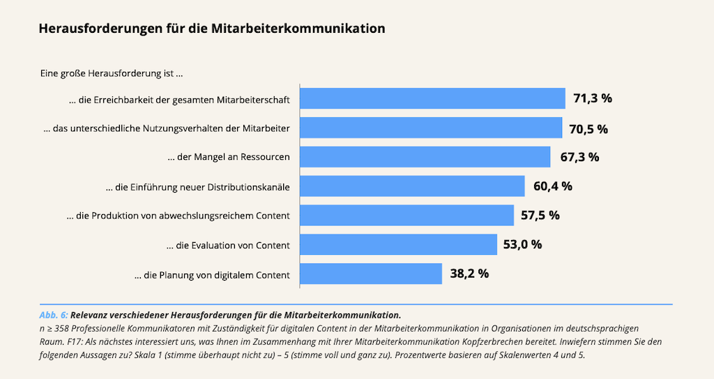 Benchmarking-Studie Herausforderungen Mitarbeiterkommunikation