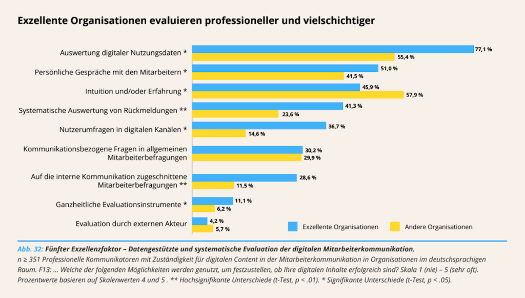 Benchmarking Studie Digitale Mitarbeiterkommunikation Exzellenzfaktor Messung Interne Kommunikation