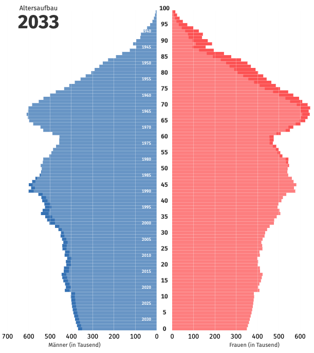 Bevoelkerungsentwicklung Bis 2033