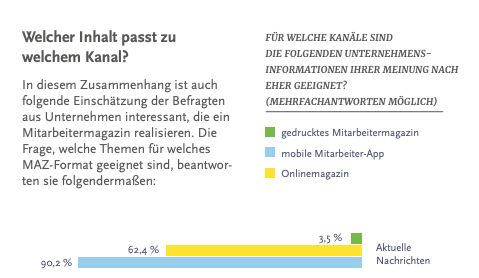 Mitarbeitermagazin interne Kommunikation