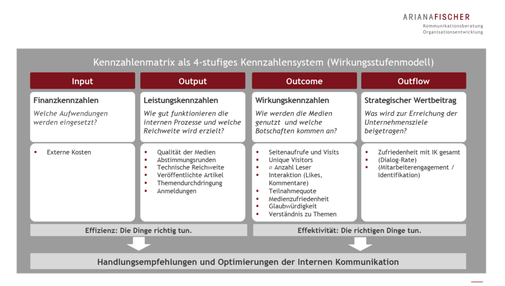 Kennzahlenmatrix als 4-stufiges Kennzahlensystem (Wirkungsstufenmodell)