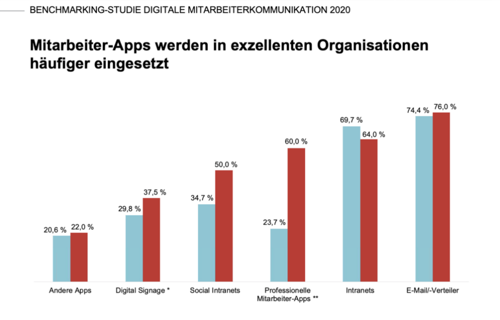 Staffbase VOICES Konferenz 2020 Mitarbeiter-Apps in exzellenten Unternehmen