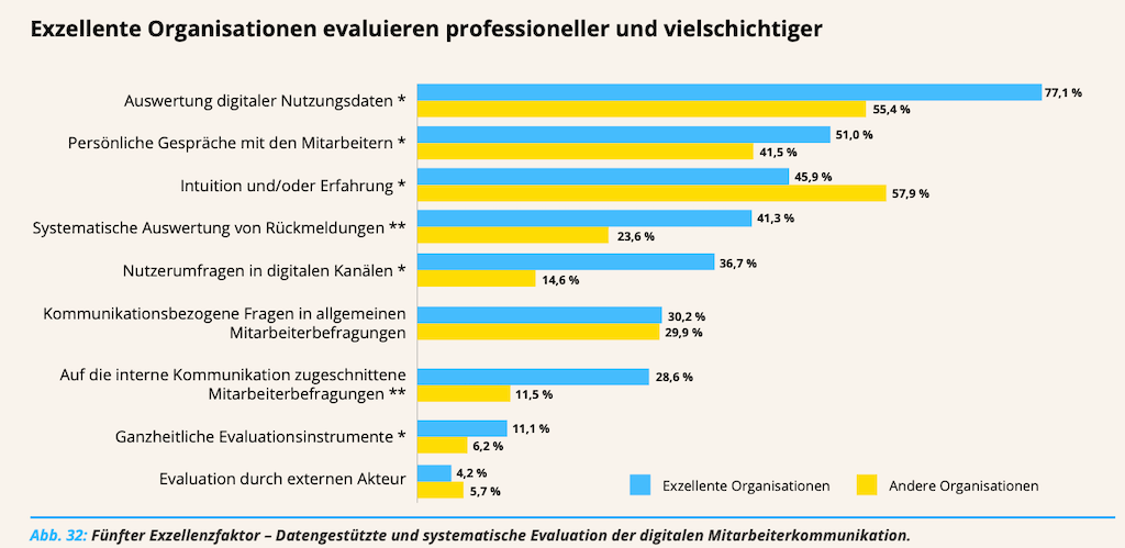 Benchmarking Interne Kommunikation