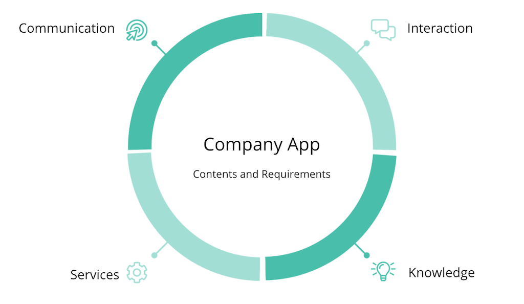 Contents and requirements for a company app